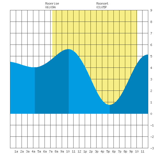 Settlement Point tide chart for Tuesday, April 22, 2025