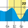 Settlement Point tide chart for Tuesday, April 22, 2025