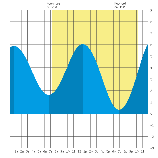Settlement Point tide chart for Thursday, April 24, 2025