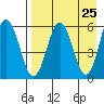 Settlement Point tide chart for Friday, April 25, 2025