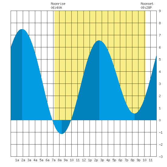 Settlement Point tide chart for Saturday, April 26, 2025