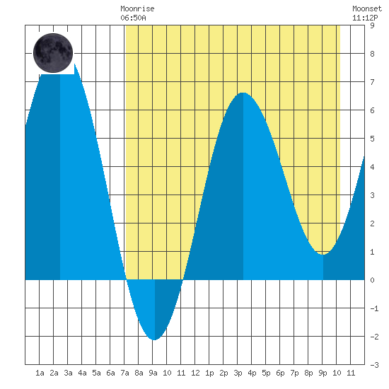 Settlement Point tide chart for Sunday, April 27, 2025