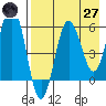Settlement Point tide chart for Sunday, April 27, 2025
