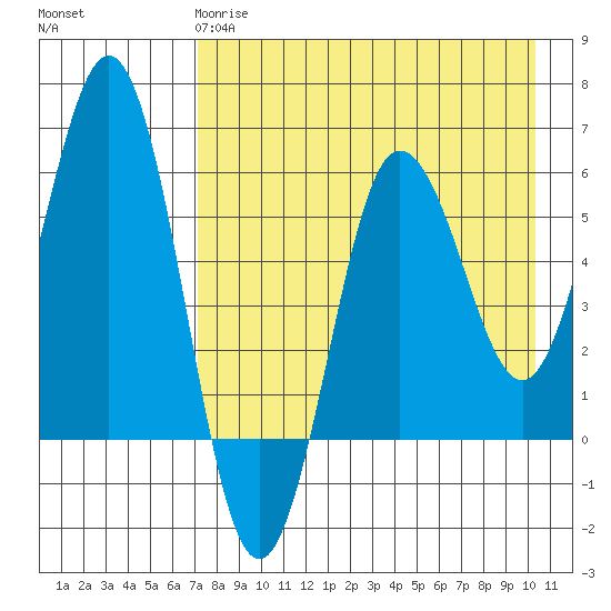 Settlement Point tide chart for Monday, April 28, 2025