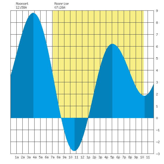 Settlement Point tide chart for Tuesday, April 29, 2025