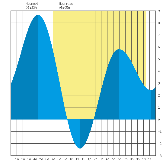 Settlement Point tide chart for Wednesday, April 30, 2025