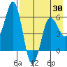 Settlement Point tide chart for Wednesday, April 30, 2025