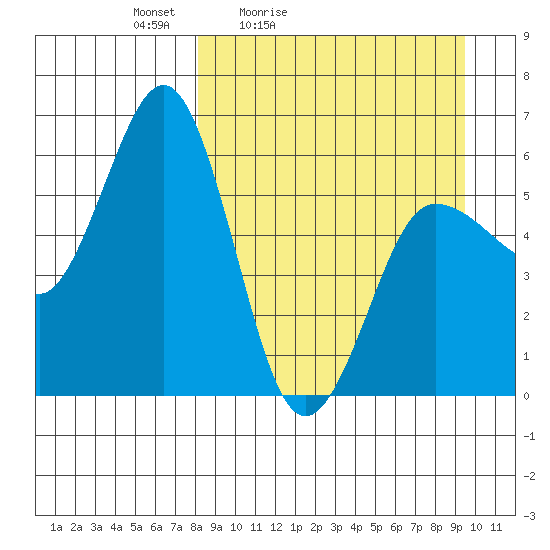 Settlement Point tide chart for Thursday, April 3, 2025