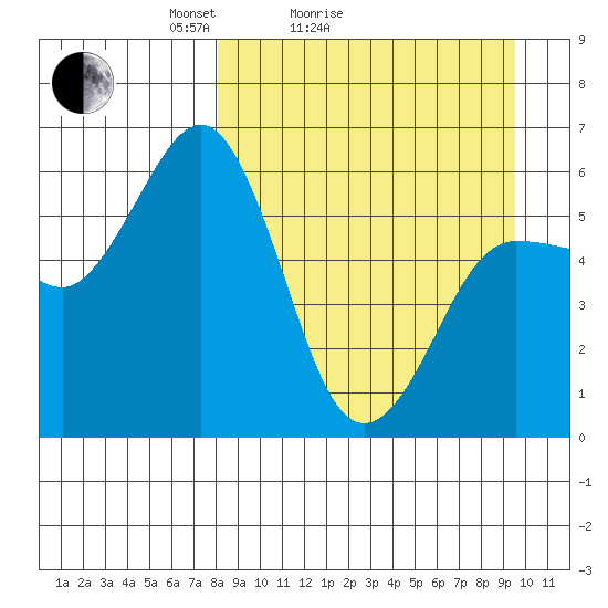 Settlement Point tide chart for Friday, April 4, 2025