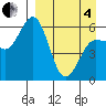 Settlement Point tide chart for Friday, April 4, 2025