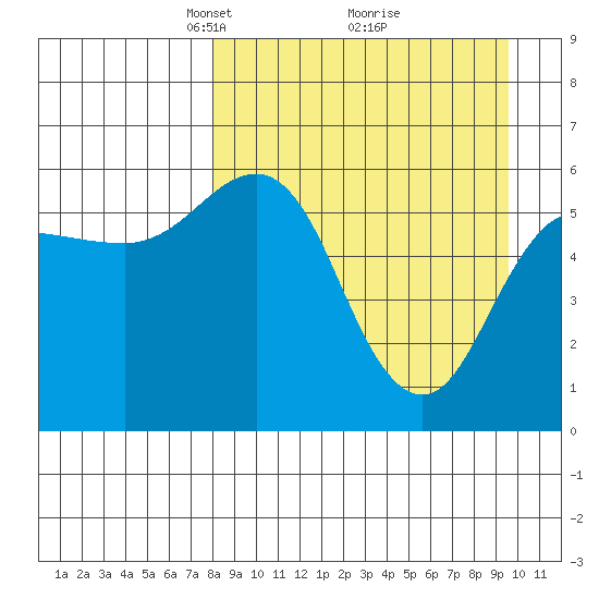 Settlement Point tide chart for Sunday, April 6, 2025