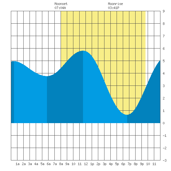 Settlement Point tide chart for Monday, April 7, 2025