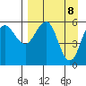 Settlement Point tide chart for Tuesday, April 8, 2025