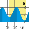 Settlement Point tide chart for Wednesday, April 9, 2025