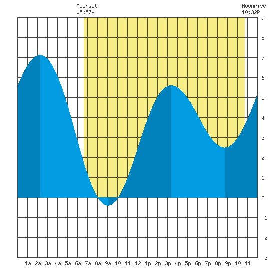 Settlement Point tide chart for Sunday, May 11, 2025