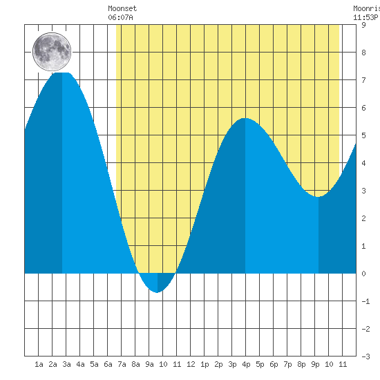 Settlement Point tide chart for Monday, May 12, 2025