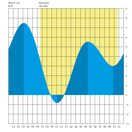 Settlement Point tide chart for Tuesday, May 13, 2025