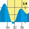 Settlement Point tide chart for Wednesday, May 14, 2025