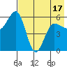 Settlement Point tide chart for Saturday, May 17, 2025