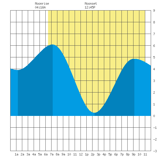 Settlement Point tide chart for Monday, May 19, 2025