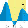 Settlement Point tide chart for Thursday, May 1, 2025