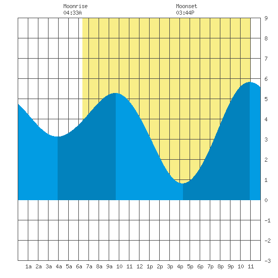 Settlement Point tide chart for Wednesday, May 21, 2025