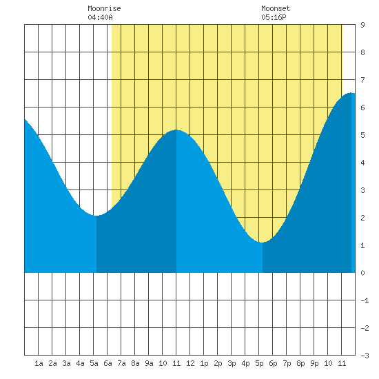 Settlement Point tide chart for Thursday, May 22, 2025