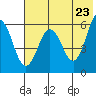 Settlement Point tide chart for Friday, May 23, 2025