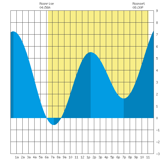 Settlement Point tide chart for Saturday, May 24, 2025