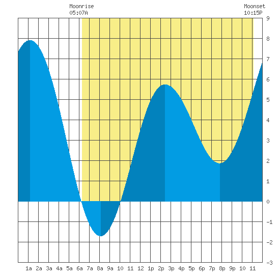 Settlement Point tide chart for Sunday, May 25, 2025