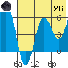 Settlement Point tide chart for Monday, May 26, 2025
