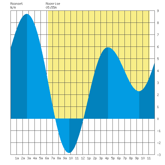 Settlement Point tide chart for Tuesday, May 27, 2025