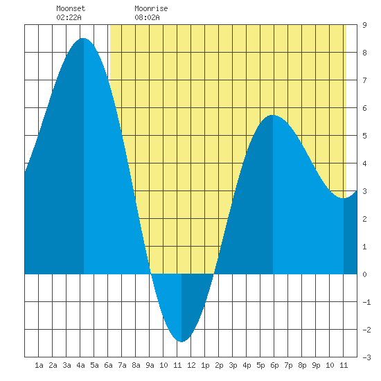 Settlement Point tide chart for Thursday, May 29, 2025