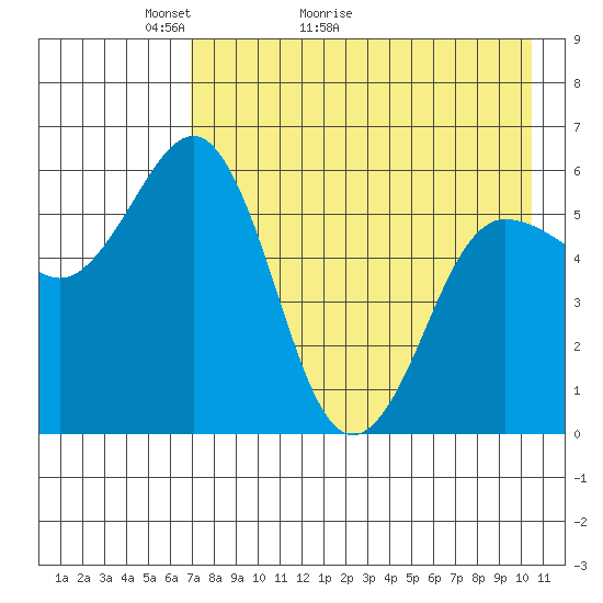 Settlement Point tide chart for Saturday, May 3, 2025