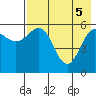 Settlement Point tide chart for Monday, May 5, 2025