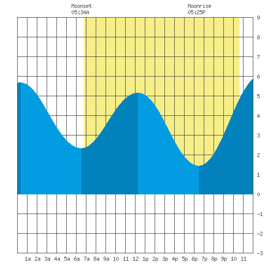 Settlement Point tide chart for Wednesday, May 7, 2025