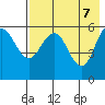 Settlement Point tide chart for Wednesday, May 7, 2025