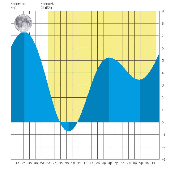 Settlement Point tide chart for Tuesday, June 10, 2025