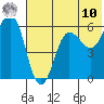 Settlement Point tide chart for Tuesday, June 10, 2025