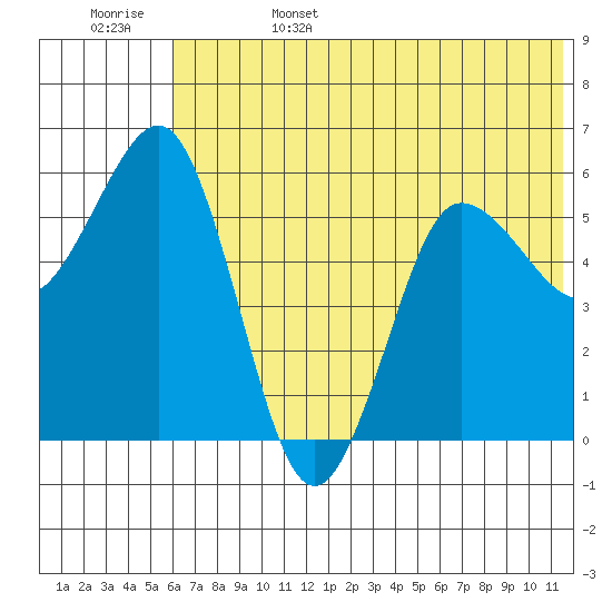 Settlement Point tide chart for Sunday, June 15, 2025