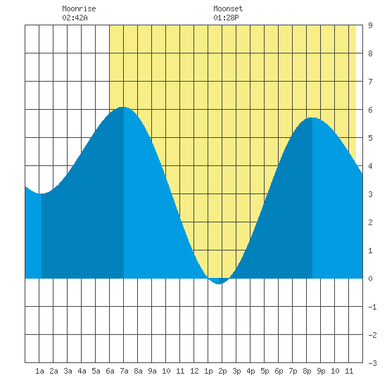 Settlement Point tide chart for Tuesday, June 17, 2025