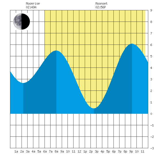 Settlement Point tide chart for Wednesday, June 18, 2025