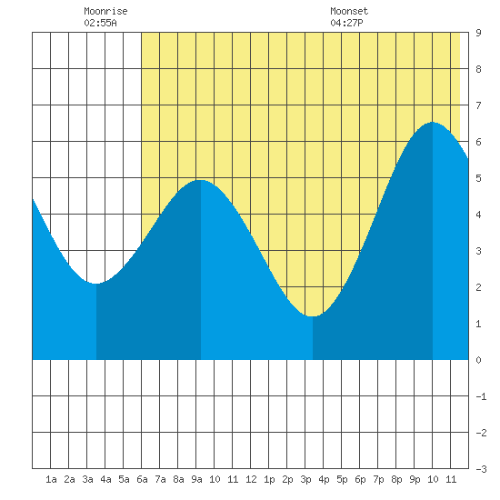 Settlement Point tide chart for Thursday, June 19, 2025