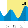 Settlement Point tide chart for Thursday, June 19, 2025