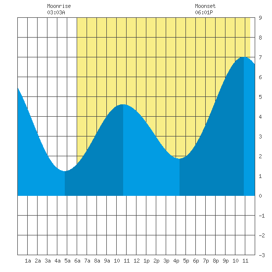 Settlement Point tide chart for Friday, June 20, 2025