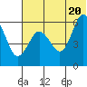 Settlement Point tide chart for Friday, June 20, 2025
