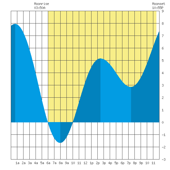 Settlement Point tide chart for Monday, June 23, 2025