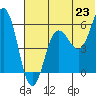 Settlement Point tide chart for Monday, June 23, 2025