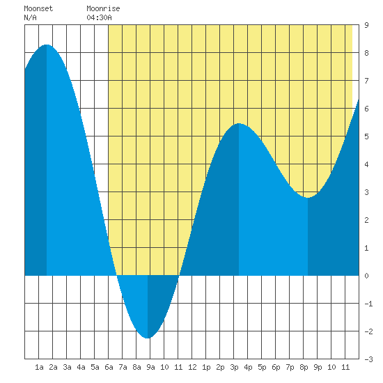 Settlement Point tide chart for Tuesday, June 24, 2025