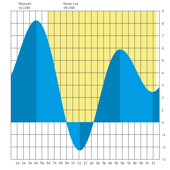 Settlement Point tide chart for Friday, June 27, 2025